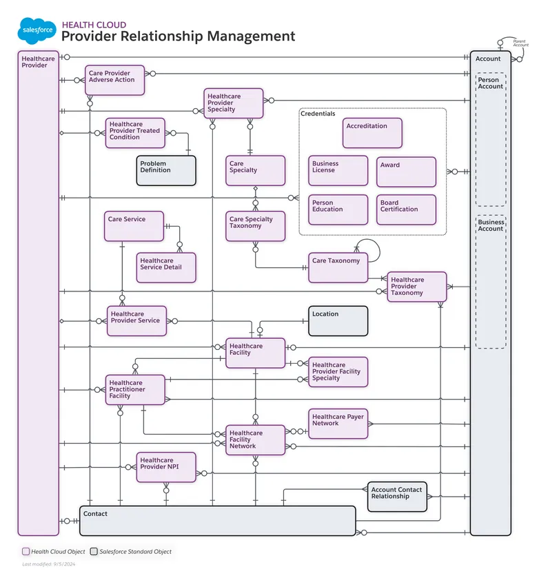 Provider Relationship Management