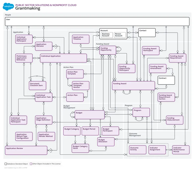 Grantmaking | Salesforce Architects