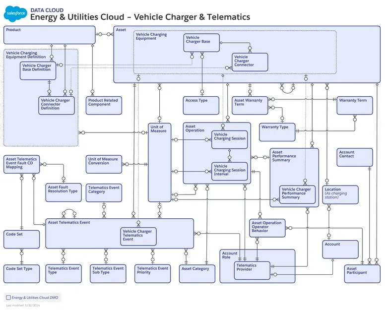 Vehicle Charger & Telematics