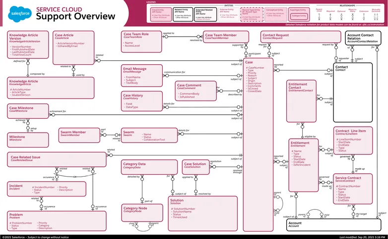 Service Cloud Overview