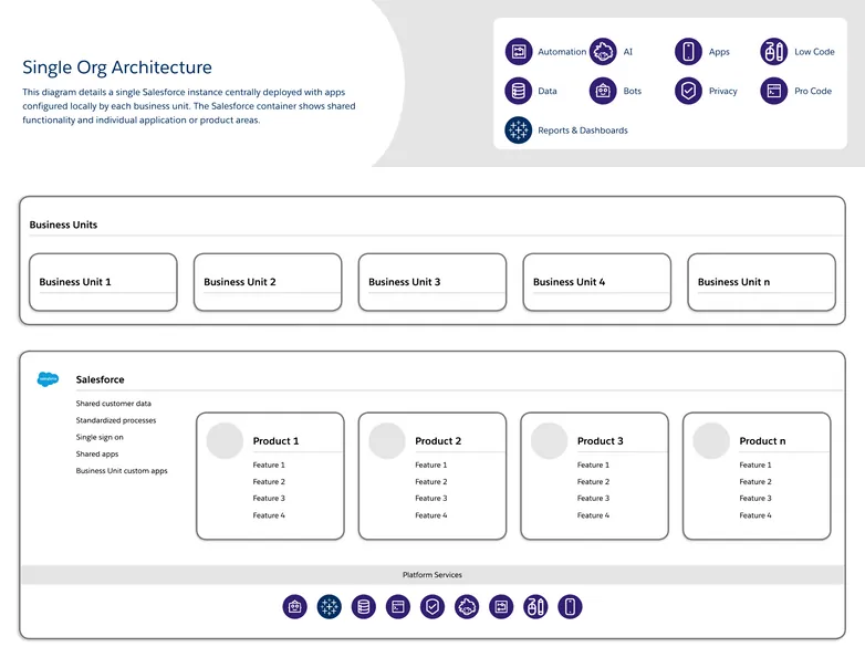 Single Org Architecture