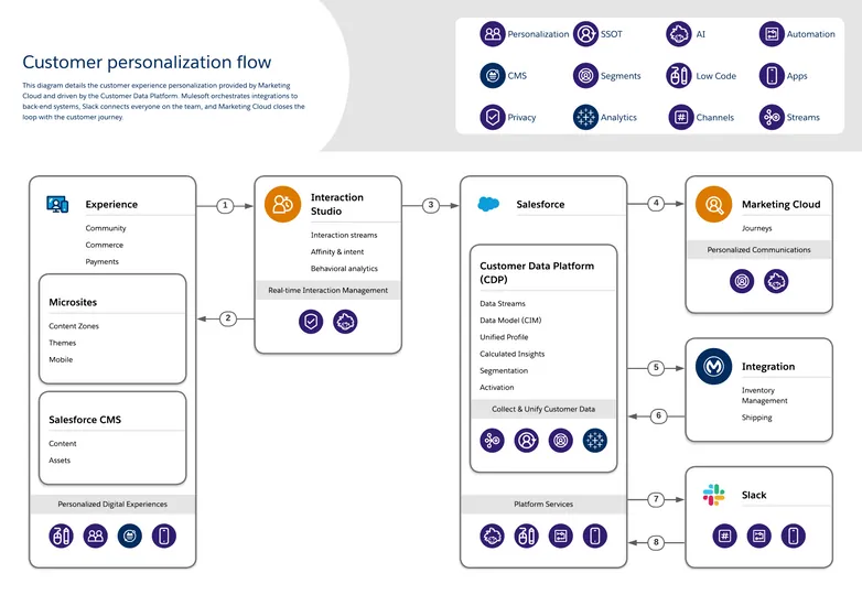 Customer Personalization Flow