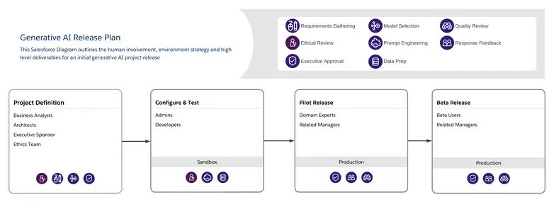 Generative AI Release Plan