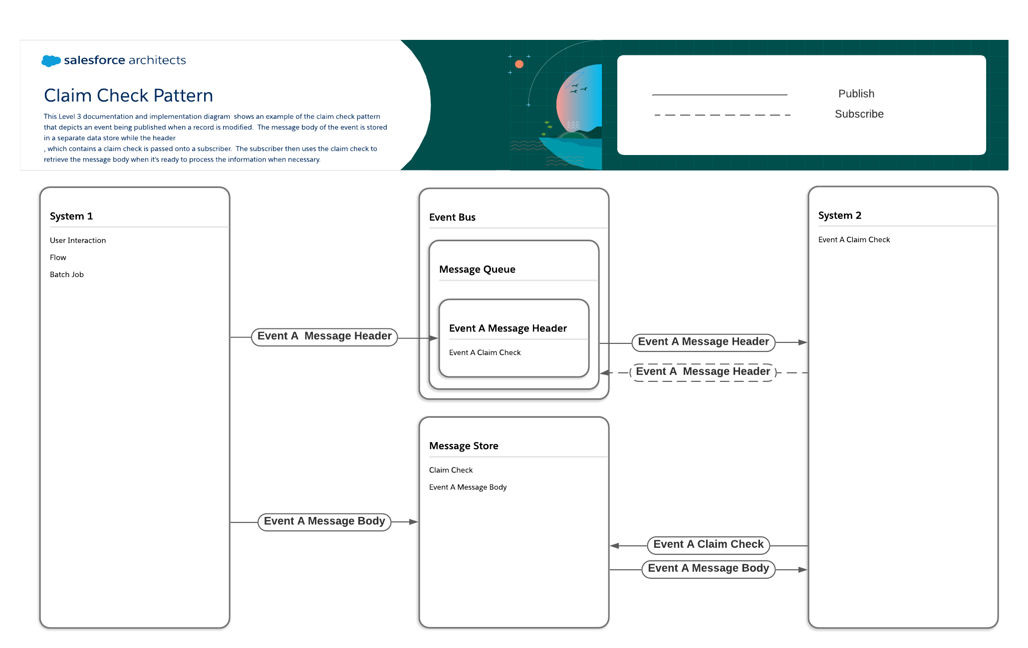 This Level 3 documentation and implementation diagram shows an example of the claim check pattern that depicts an event being published when a record is modified. The message body of the event is stored in a separate data store while the header, which contains a claim check, is passed to a subscriber. The subscriber then uses the claim check to retrieve the message body when it's ready to process the information.