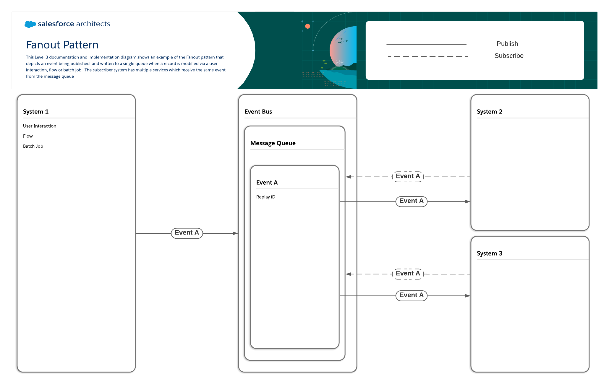 This Level 3 documentation and implementation diagram shows an example of the fanout pattern. It depicts an event being published and written to a single queue when a record is modified via a user interaction, flow, or batch job. The subscriber system has multiple services that receive the same event from the message queue.