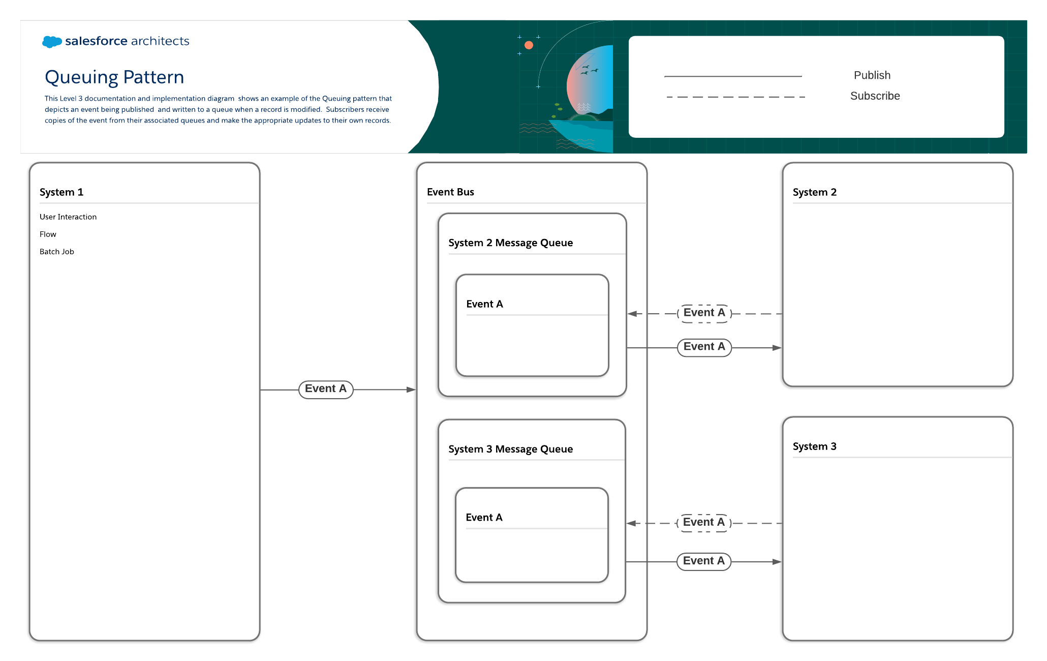 This Level 3 documentation and implementation diagram shows an example of the queuing pattern that depicts an event being published and written to a queue when a record is modified. Subscribers receive copies of the event from their associated queues and make the appropriate updates to their own records.