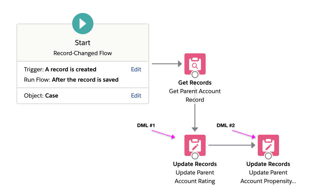 Image of flow designer with an after save flow triggering duplicative DML elements.