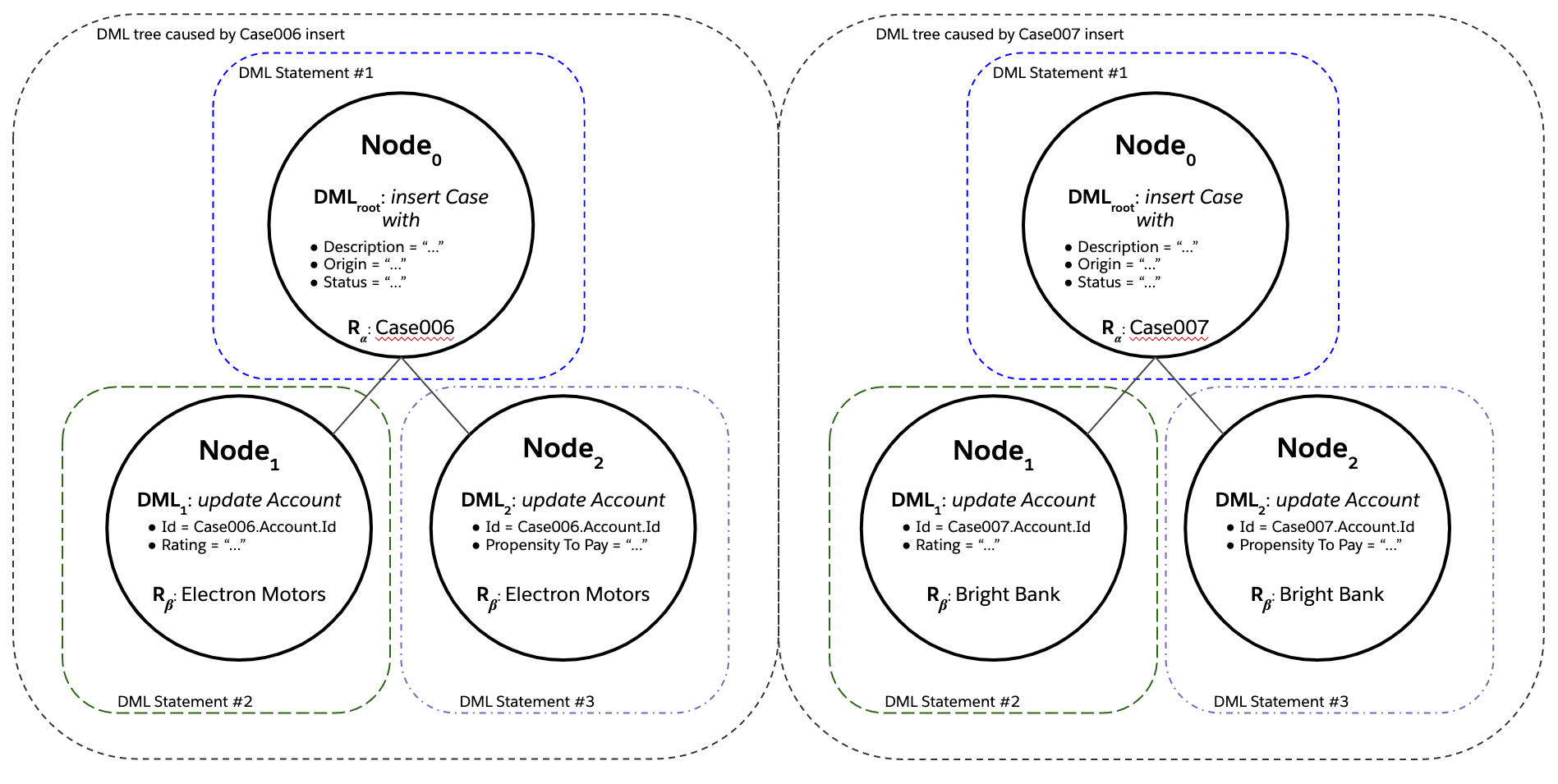 Image of two save operations, showing DML statements as circular nodes.