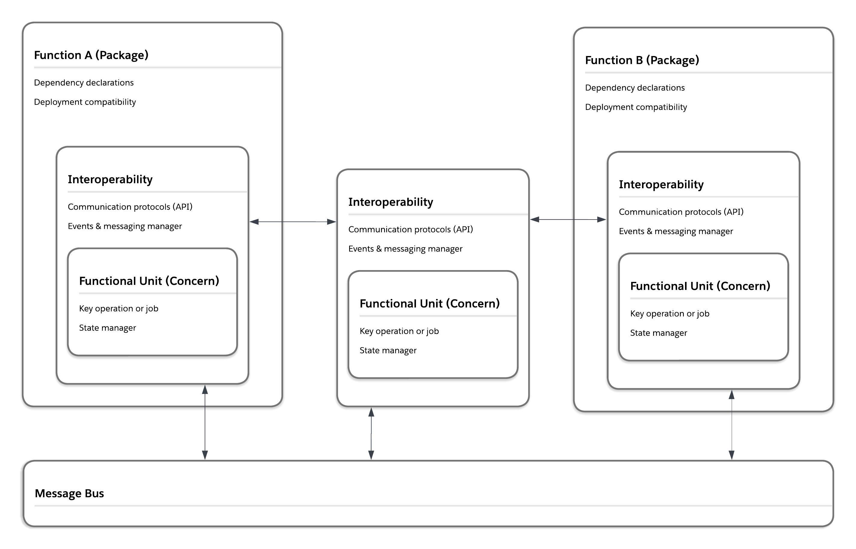 This is a diagram showing how the topics in composable relate through three nested cards. The innermost card is a functional unit, the next layer is interoperability, and the outer layer is packagability.