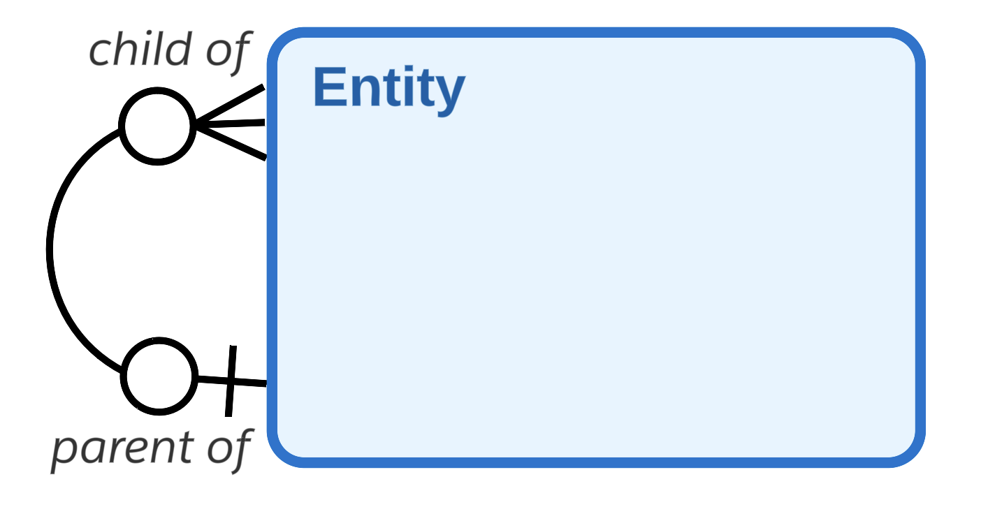 sample recursive relationships