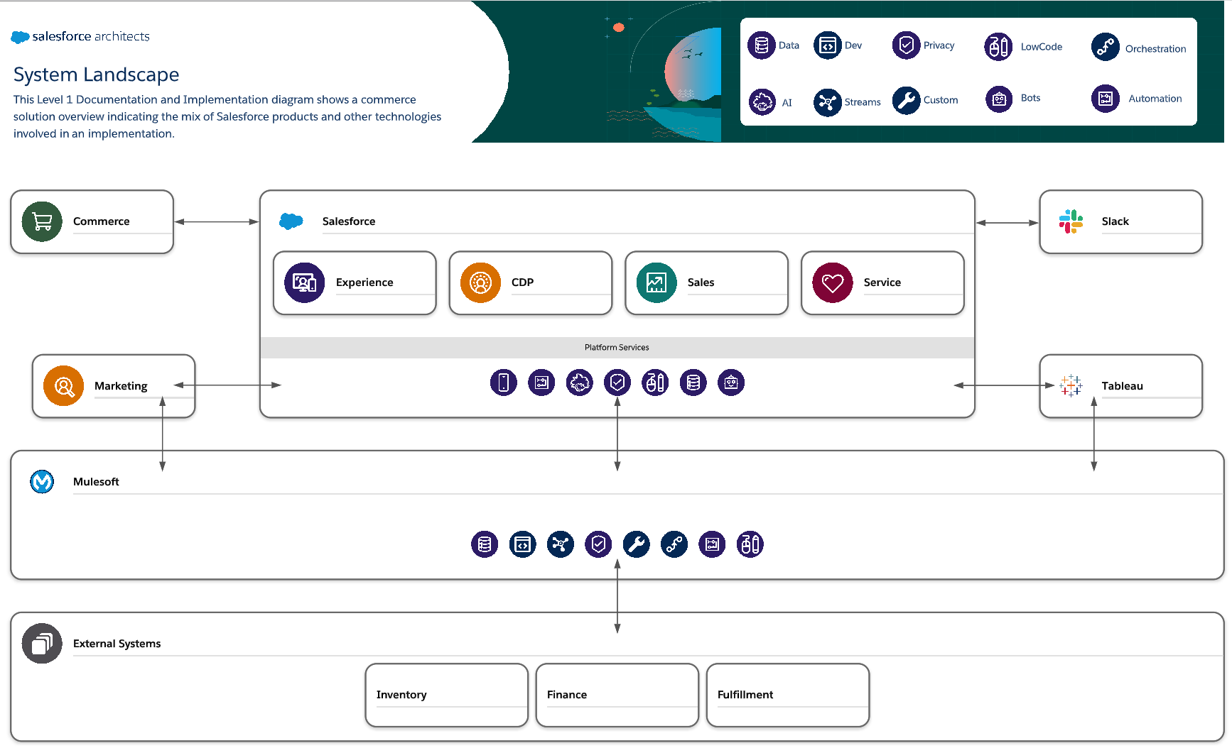 Documentation and Implementation style diagram level 1 example