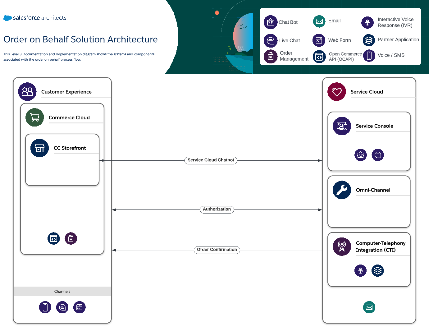 Documentation and Implementation style diagram level 3 example