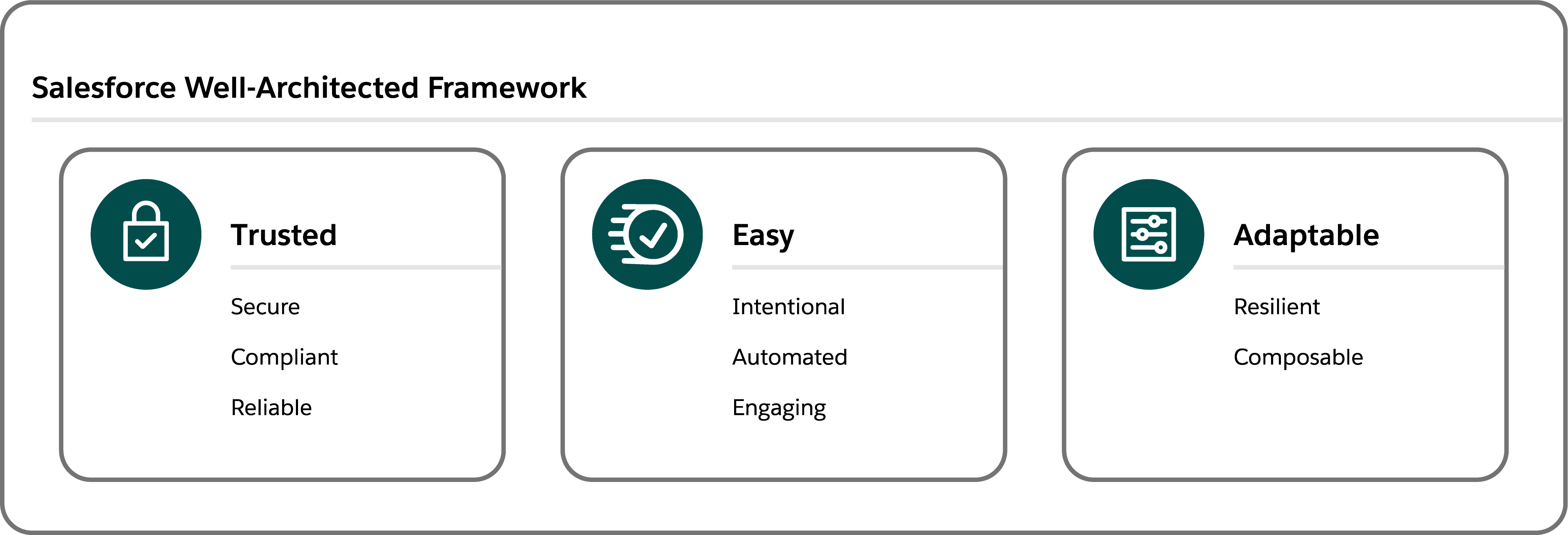 Diagram showing Salesforce Well-Architected core capabilities are Trusted, Easy, Adaptable