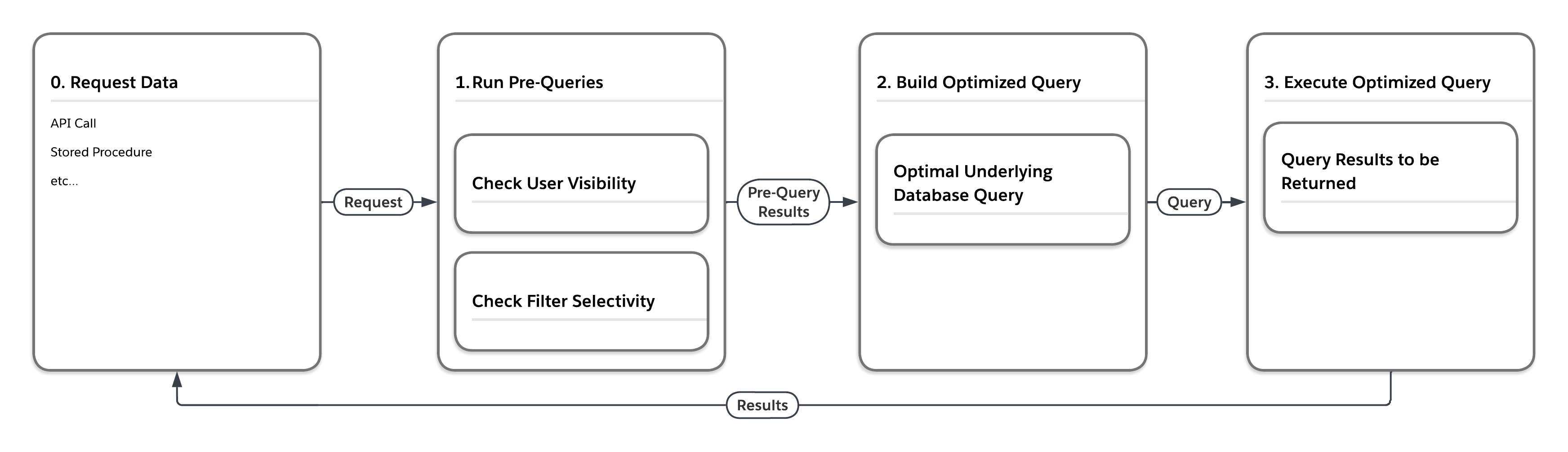 Query Processing