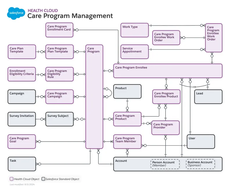 Care Program Management