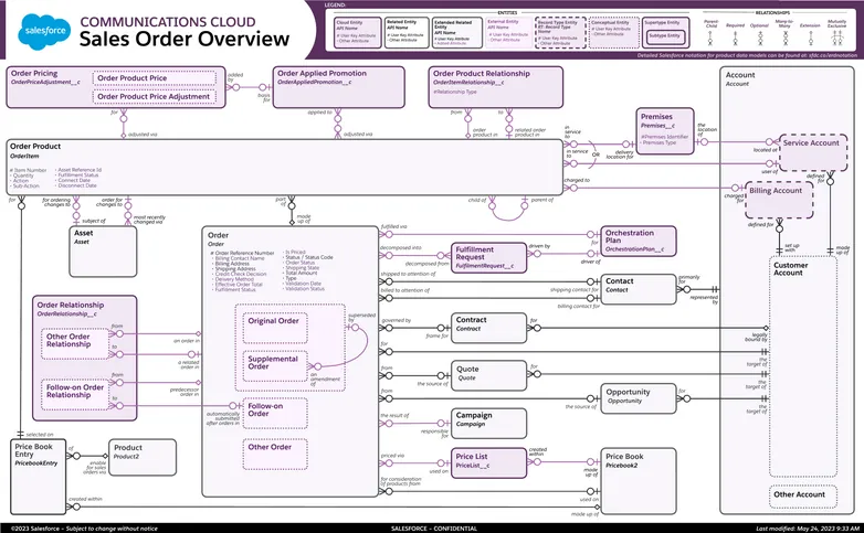 Sales Order Overview