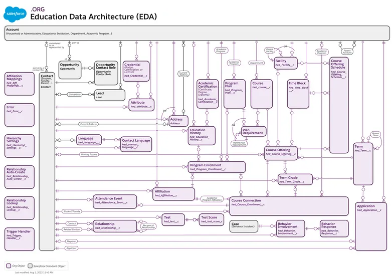 Education Data Architecture (Managed Package)