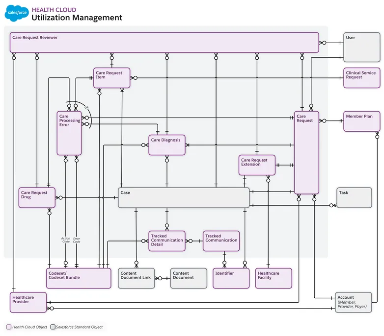 Utilization Management