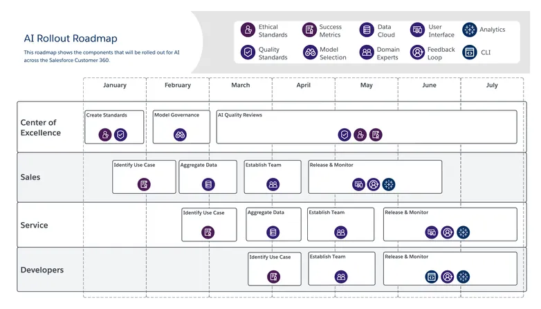 Generative AI Roadmap