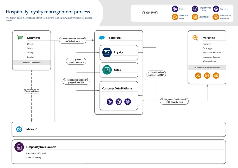 Hospitality Loyalty Management Process