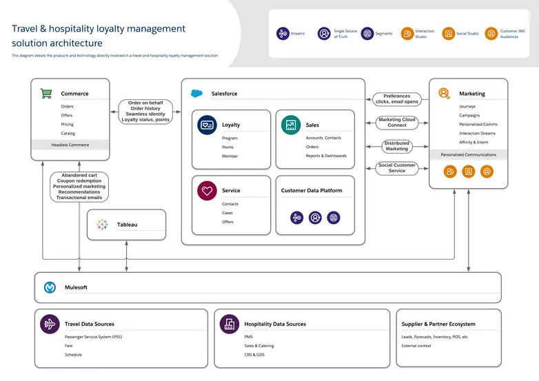 Travel & Hospitality Loyalty Management Solution Architecture