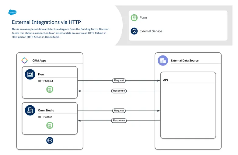 Solution Architecture Diagram showing a connection to an external data source via an HTTP Callout in Flow and an HTTP Action in OmniStudio.