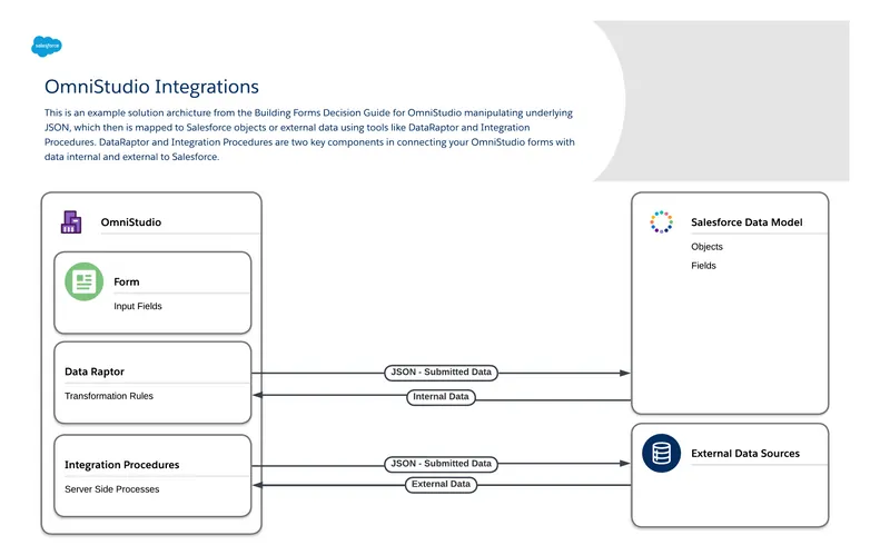 A Solution Architecture Diagram showing OmniStudio manipulating underlying JSON, which then is mapped to Salesforce objects or external data using tools like DataRaptor and Integration Procedures.