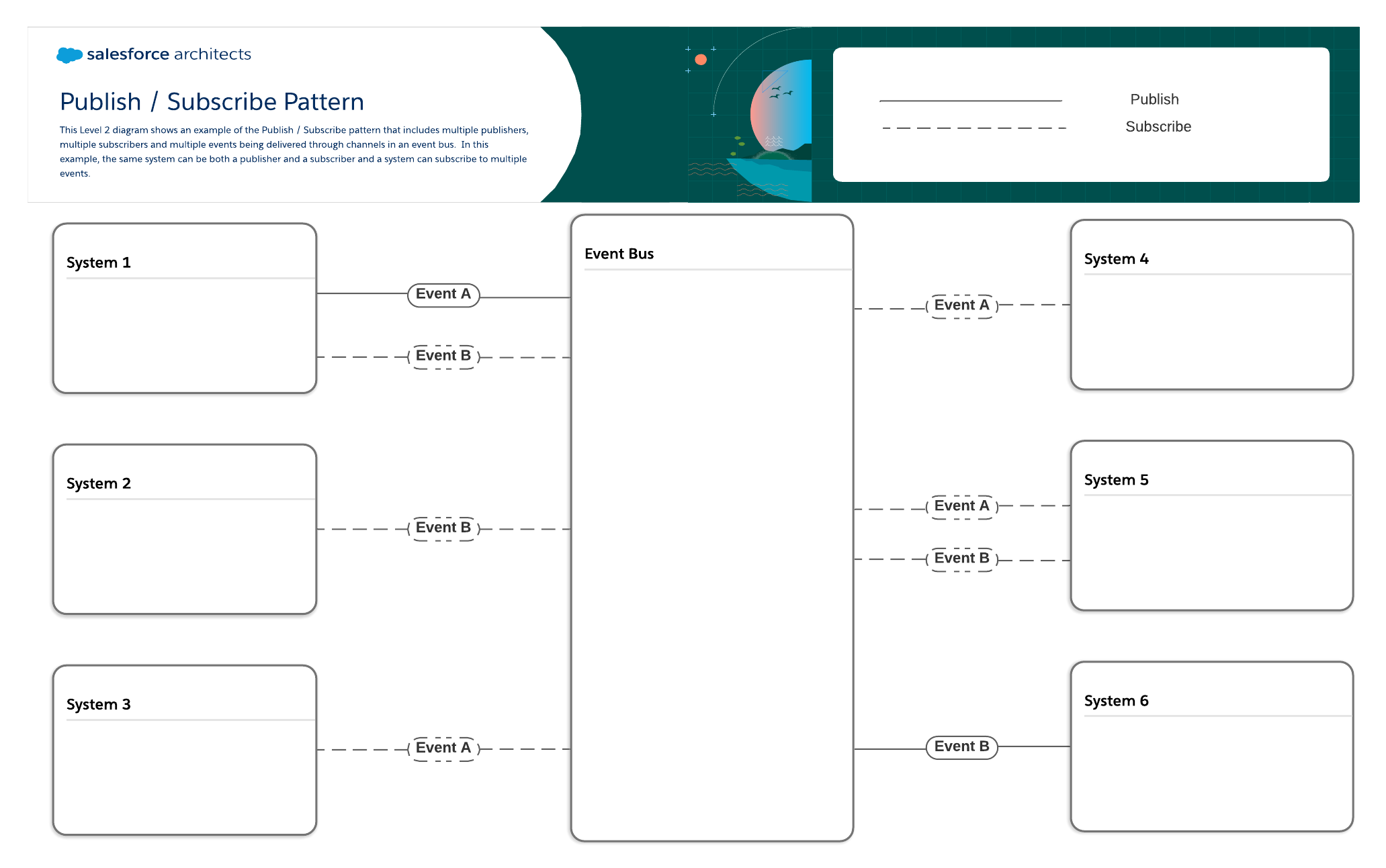 This Level 2 diagram shows an example of the publish / subscribe pattern that includes multiple publishers, multiple subscribers, and multiple events being delivered through channels in an event bus. In this pattern, the same system can be both a publisher and a subscriber and a system can subscribe to multiple events.