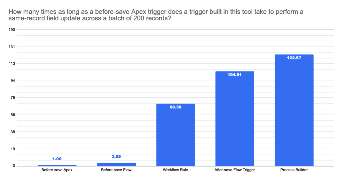 Bar chart showing average time added to bulk record updates from most to least efficient tool.