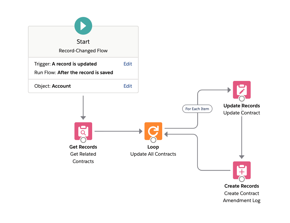 Image of Account after save flow performing related record DML.