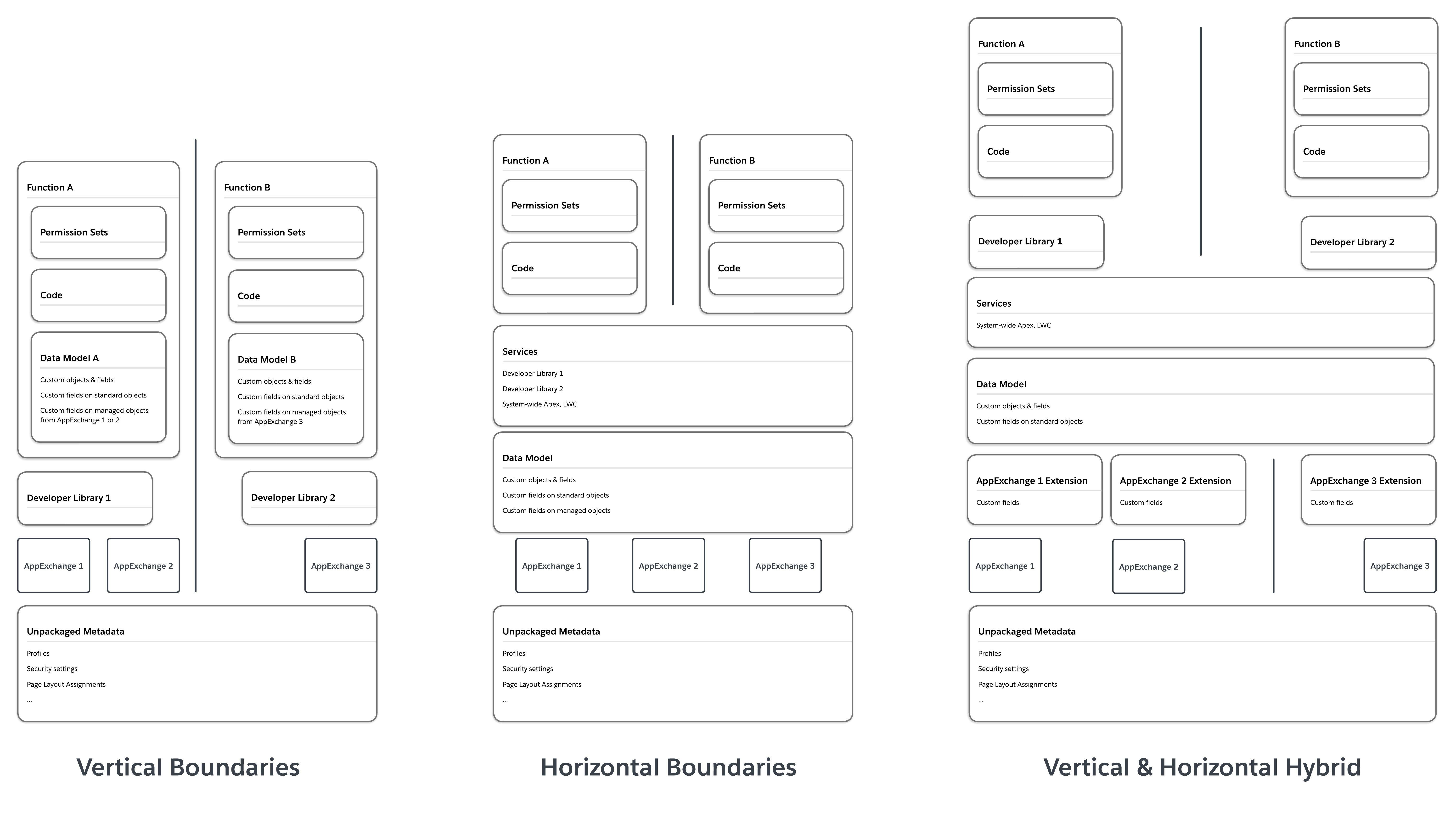 This is a diagram showing two packages, A and B, built to have no shared dependencies (vertical slice), built to have many common services (horizontal) and a mix of each (hybrid).