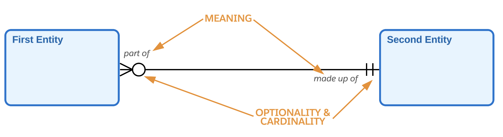 sample relationships meaning