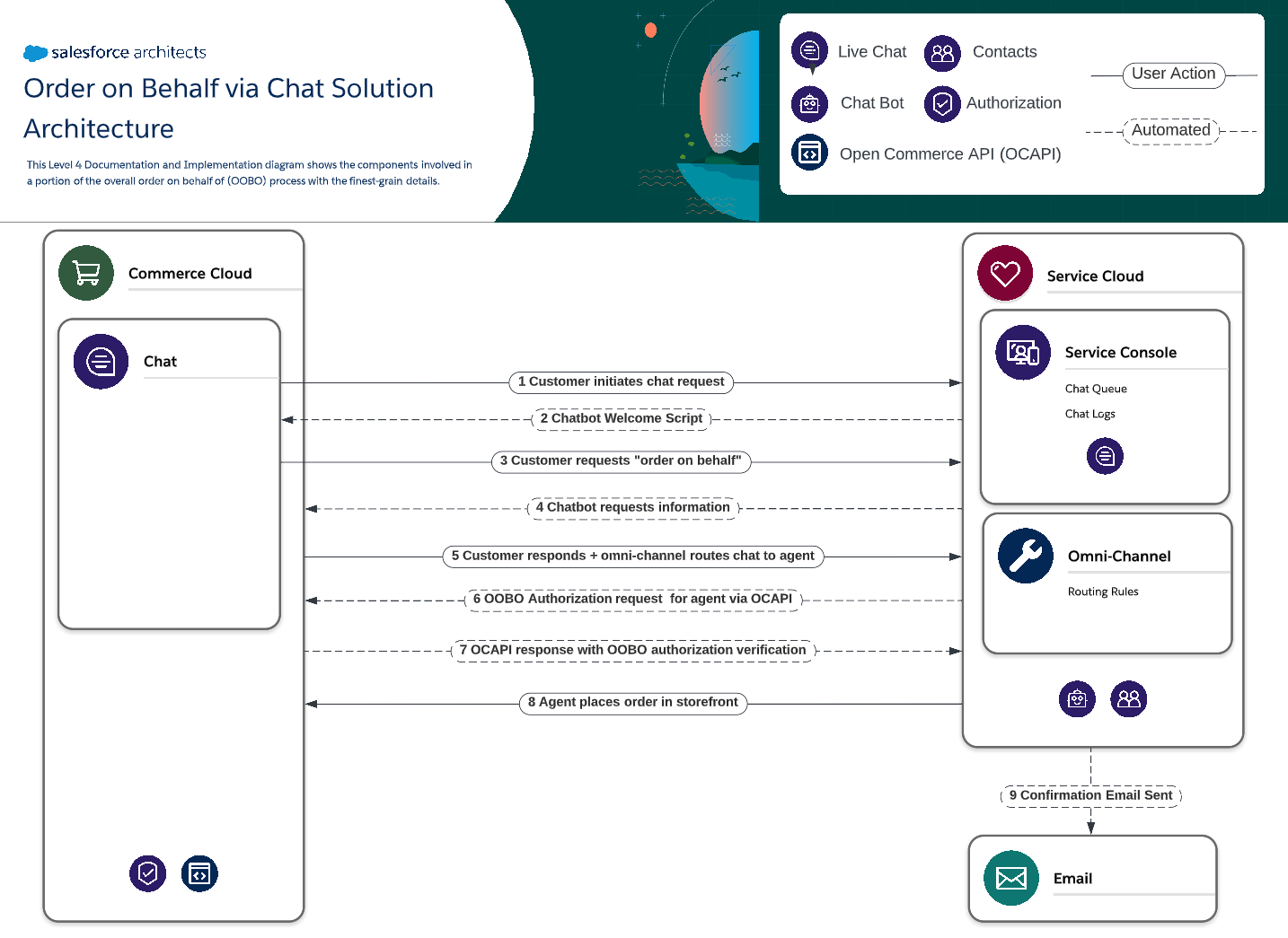 Documentation and Implementation style diagram level 4 example