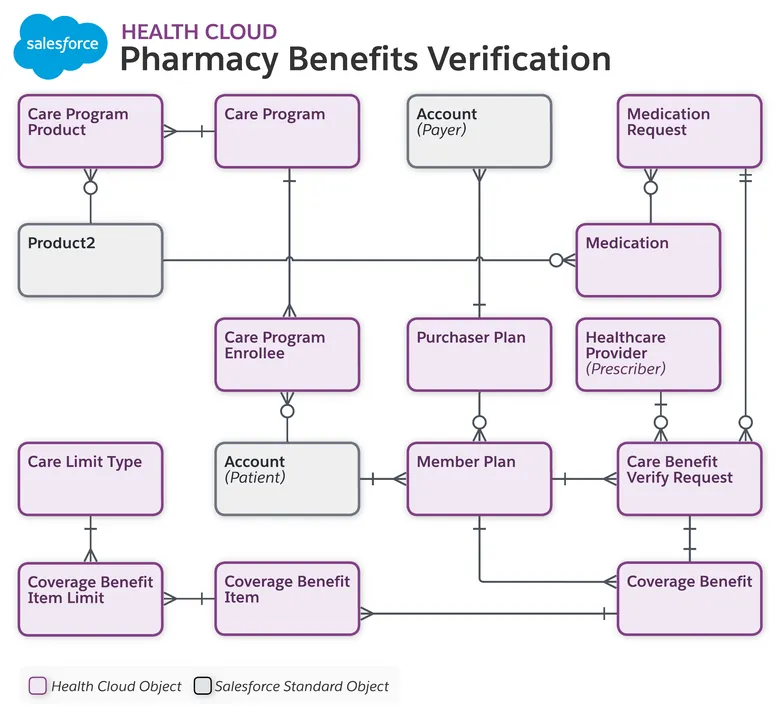 Pharmacy Benefits Verification