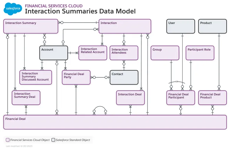 Interaction Summaries