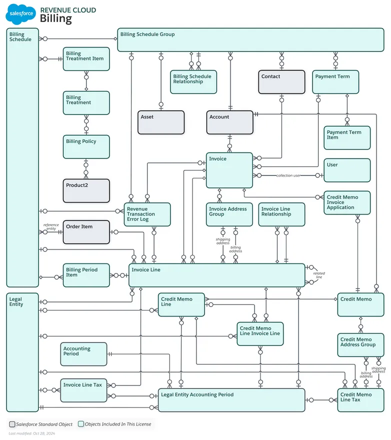 Revenue Cloud Billing Data Model