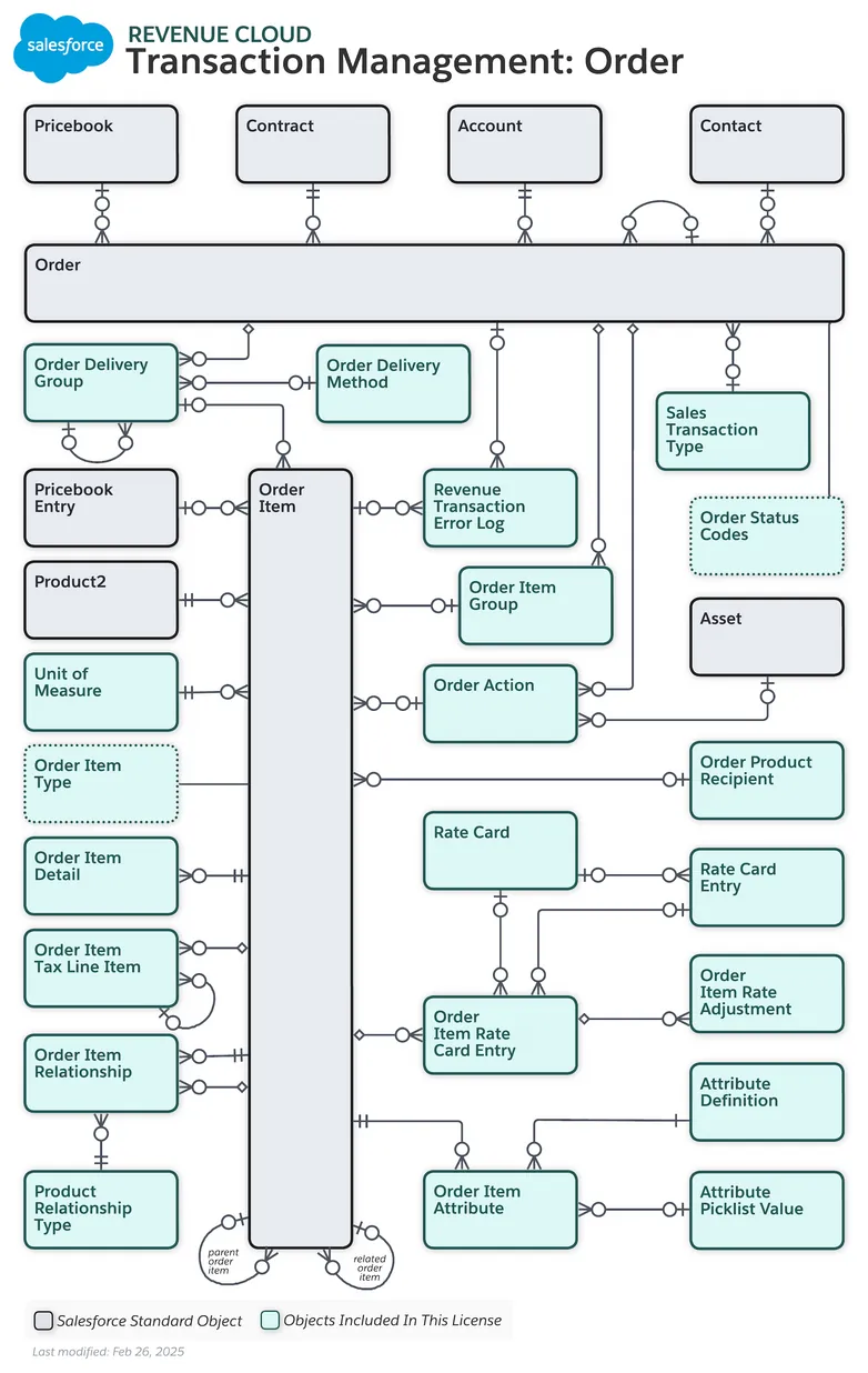 Revenue Cloud Transaction Management Order Data Model