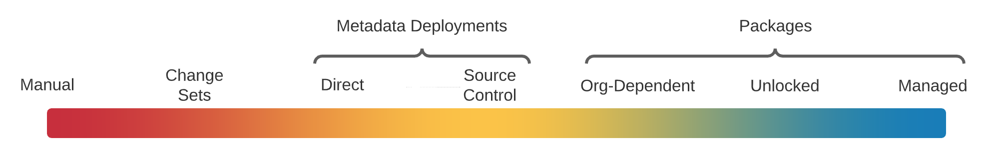 Spectrum with manual deployments as simplest choice and managed packages as most complex.