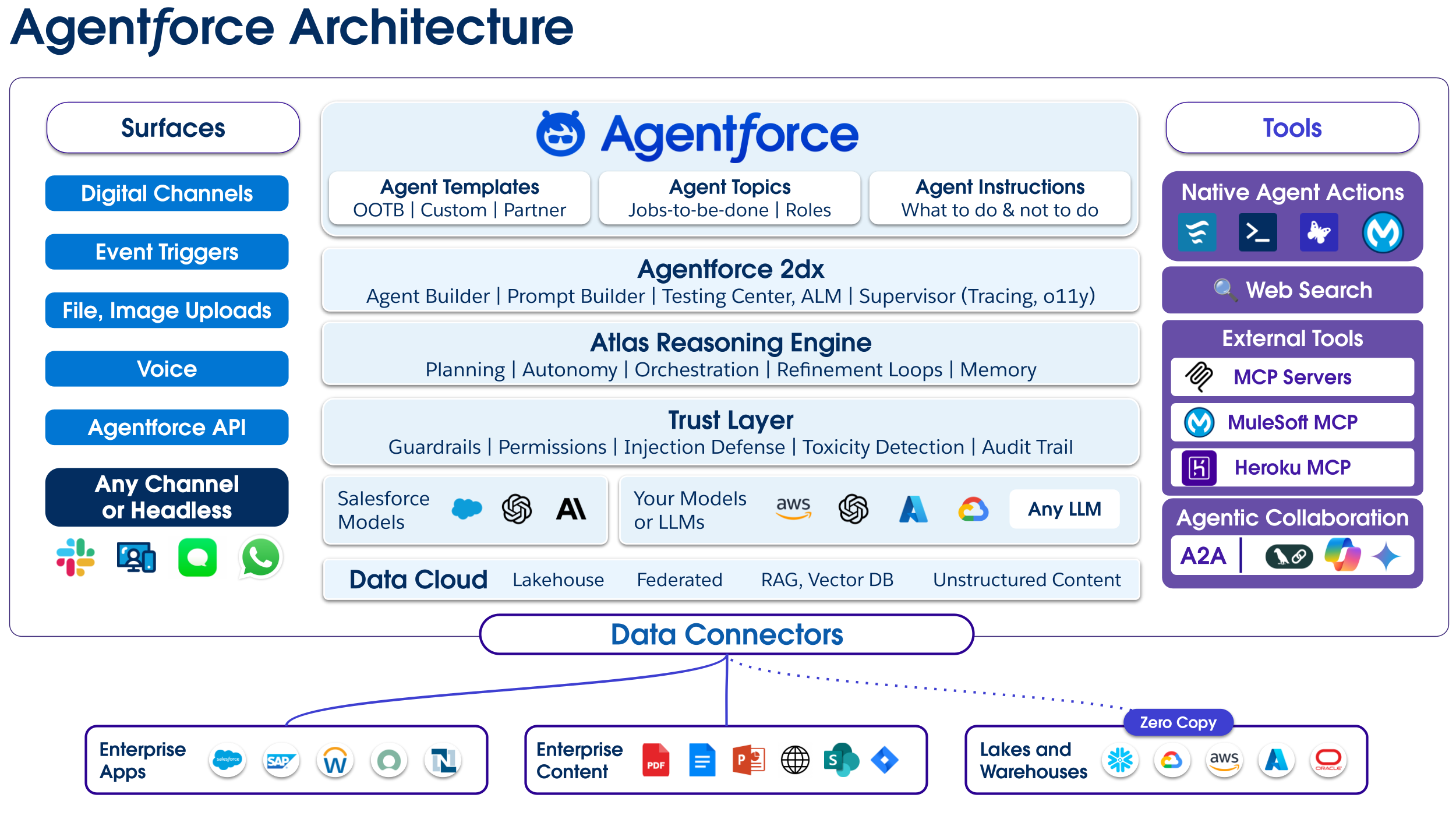 Salesforce Agentforce Architecture