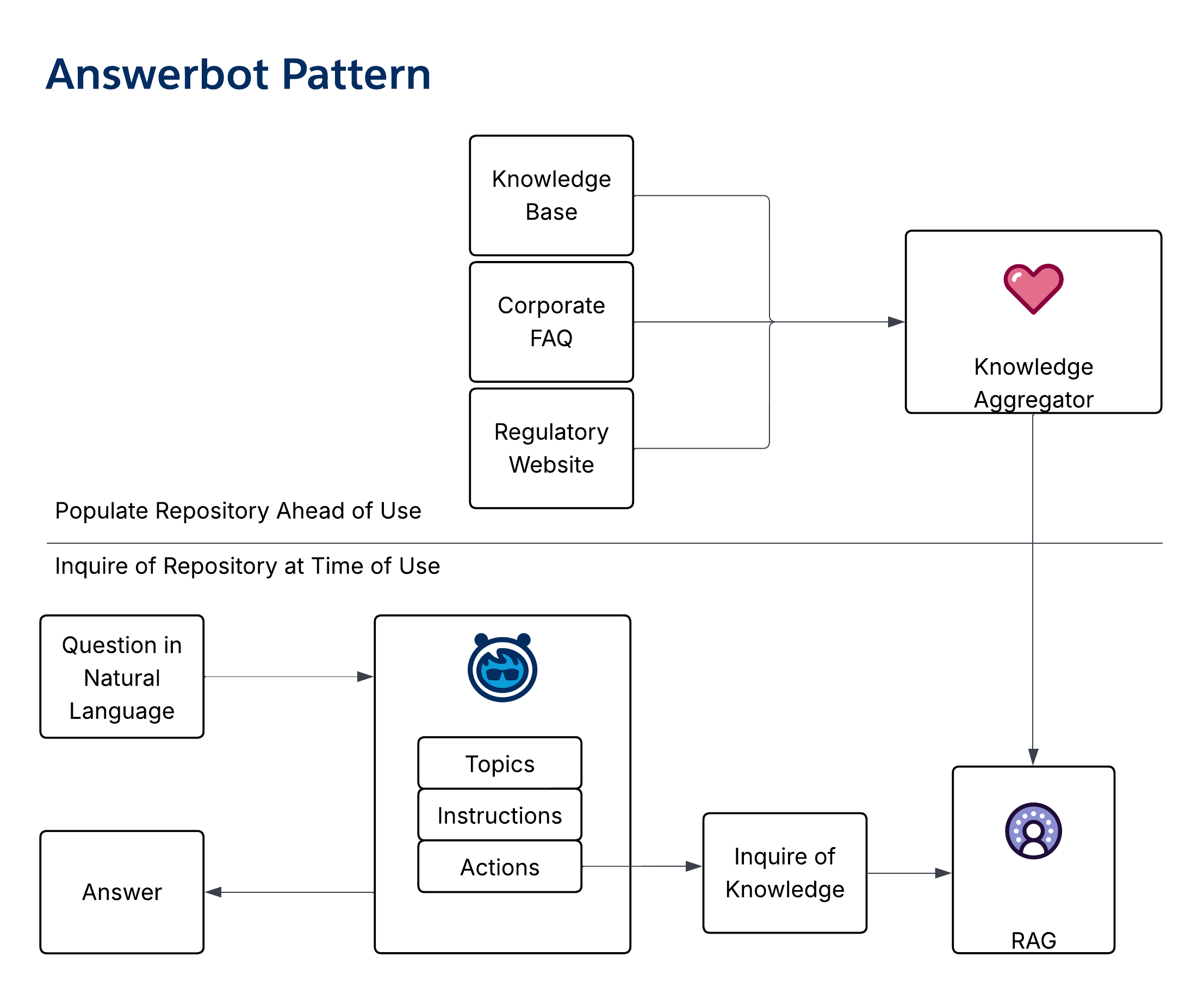 Answerbot Pattern
