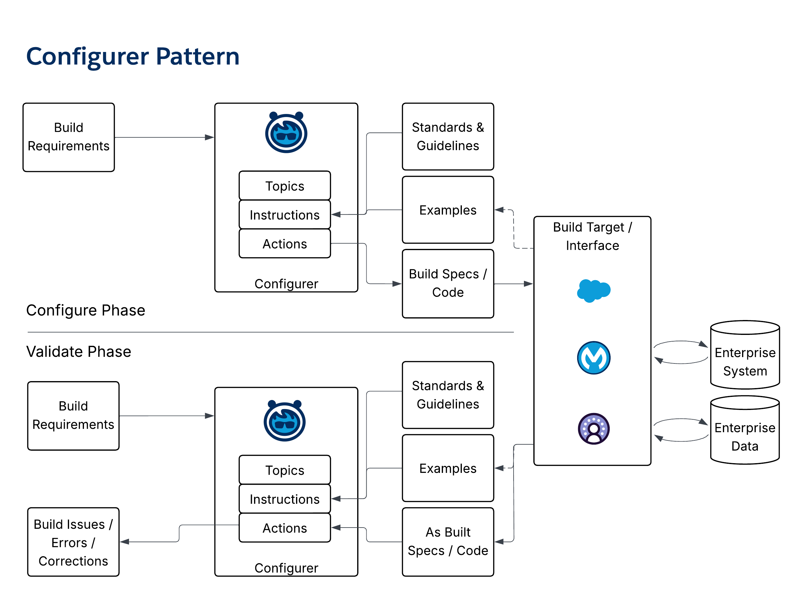 Configurer Pattern