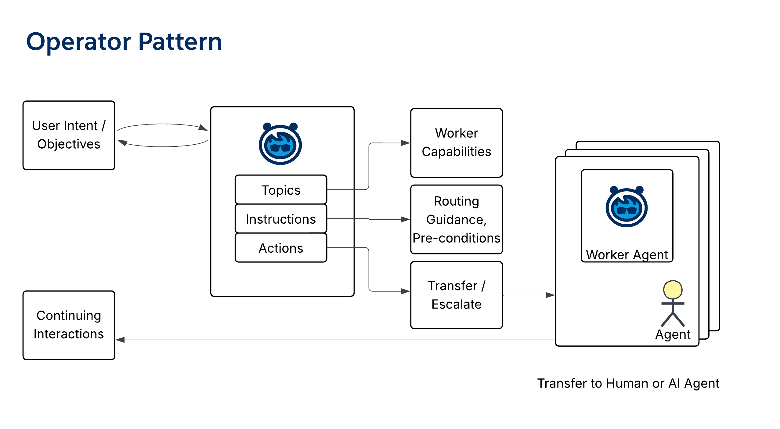 Operator Pattern
