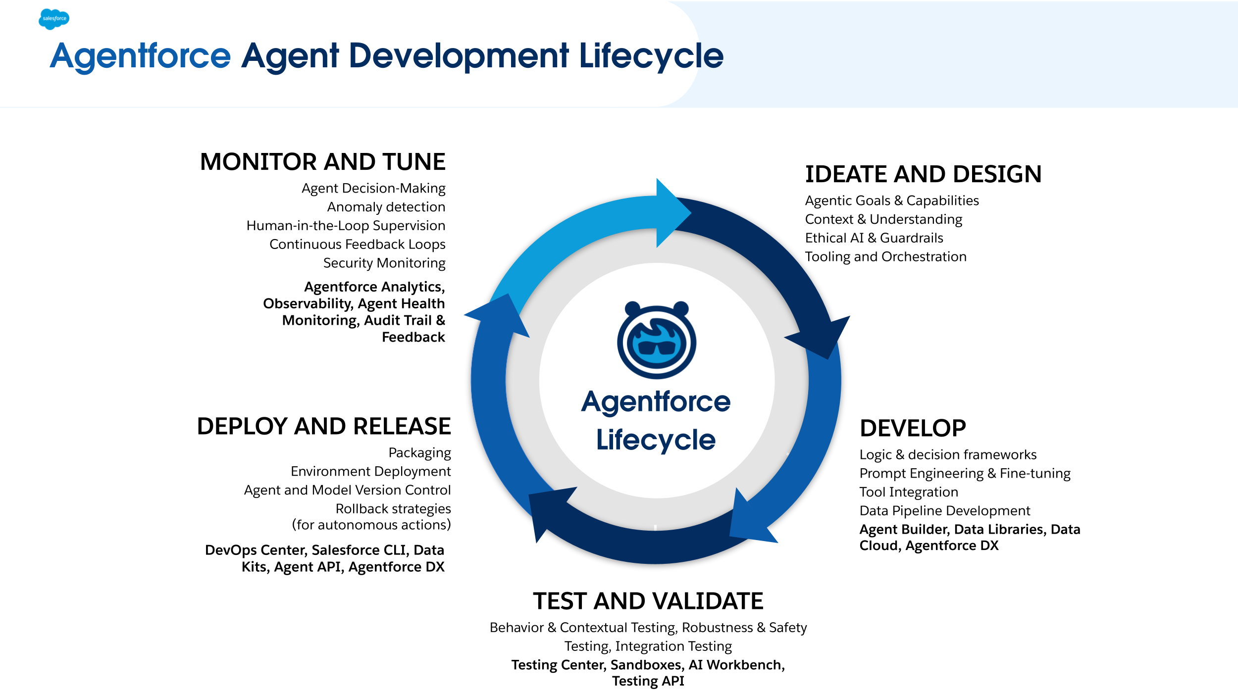 Agentforce ADLC Framework Diagram