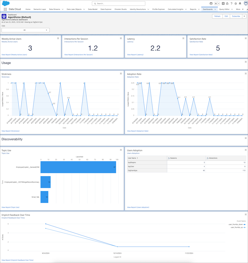 Agentforce Analytics Dashboard