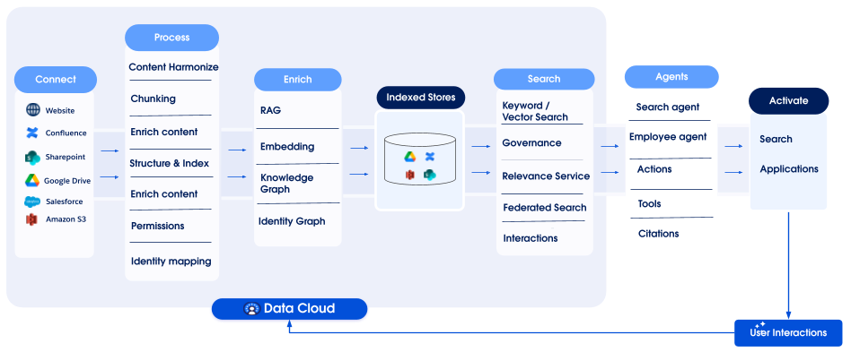 SentOS - Data Cloud Architecture Diagram