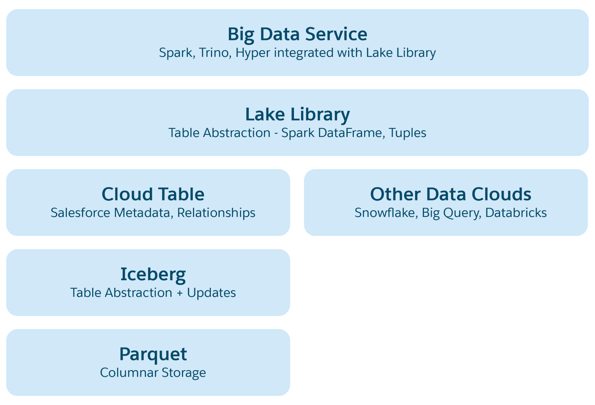 Data Cloud lakehouse abstraction layers diagram