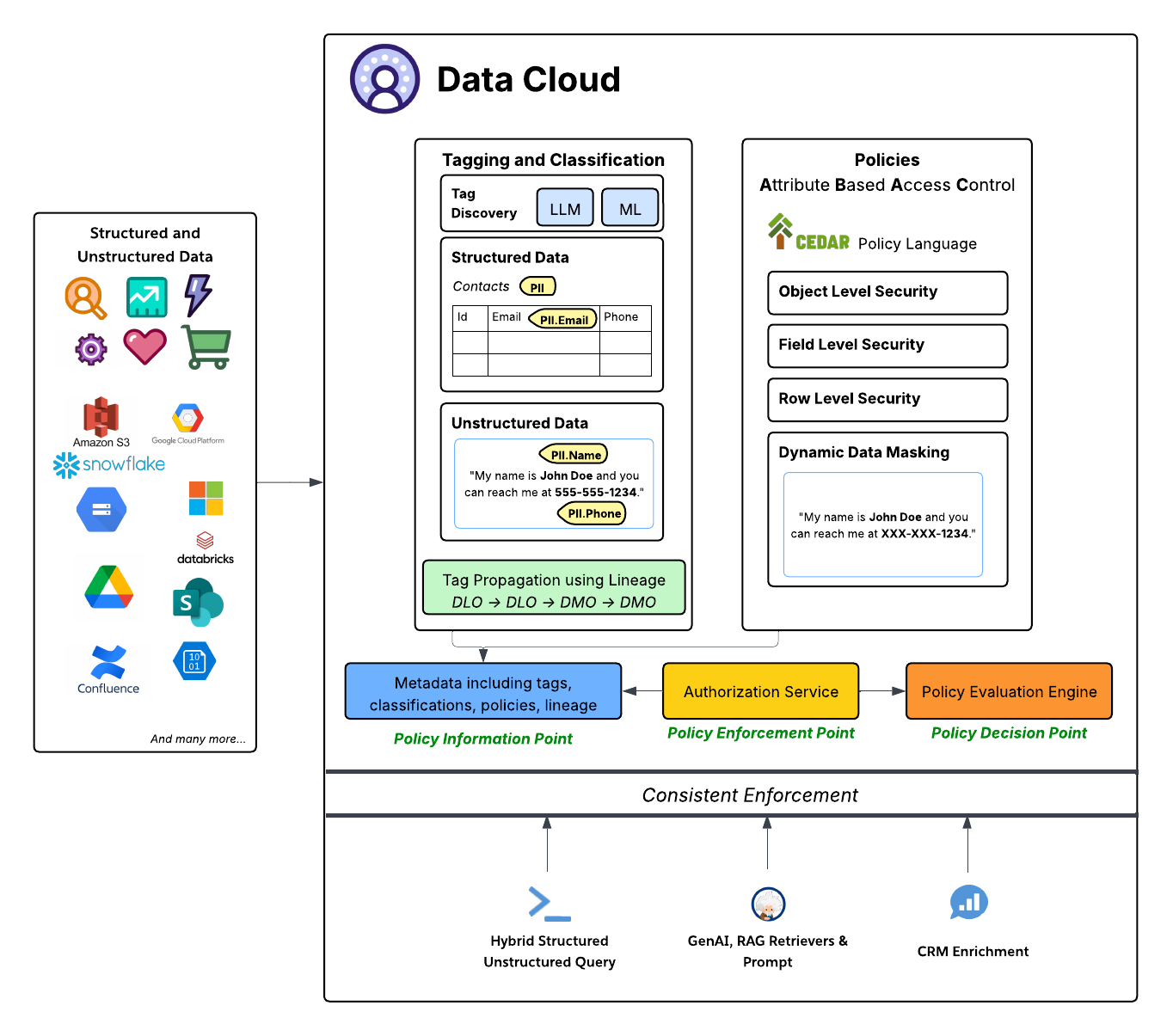 Data Governance Architecture Framework