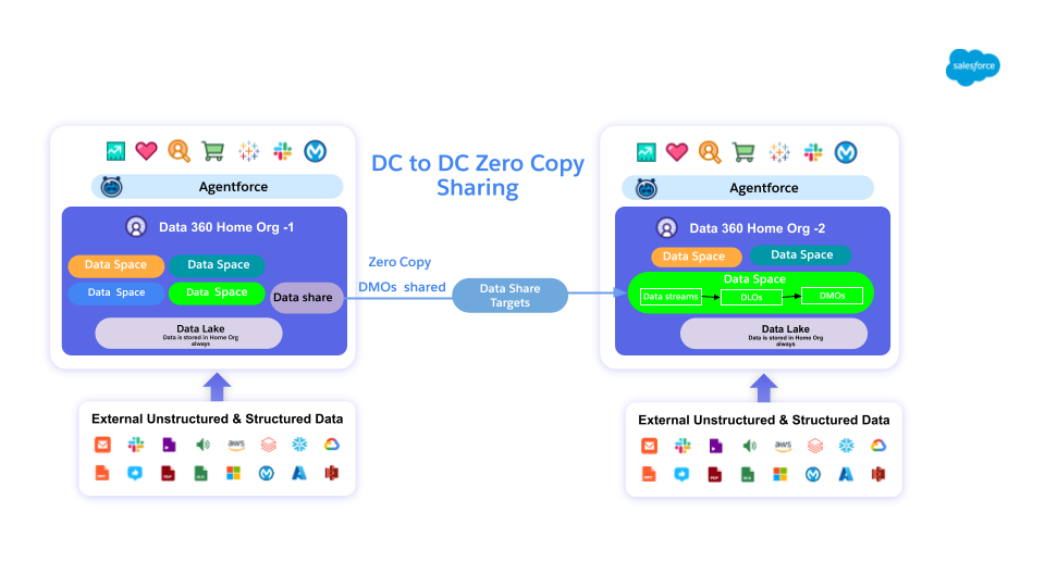Data Sharing Between Data Cloud Orgs