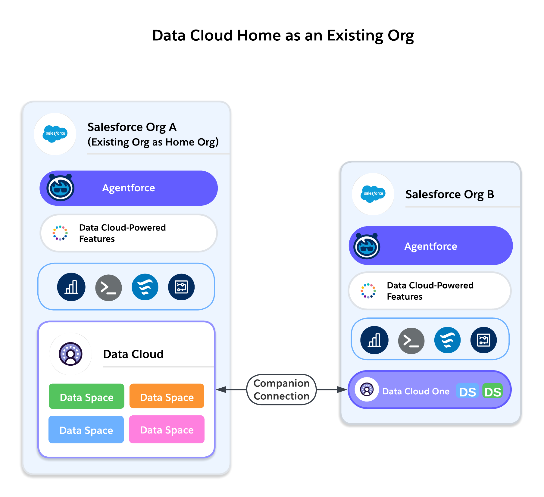 Diagram showing data cloud provisioning in existing org
