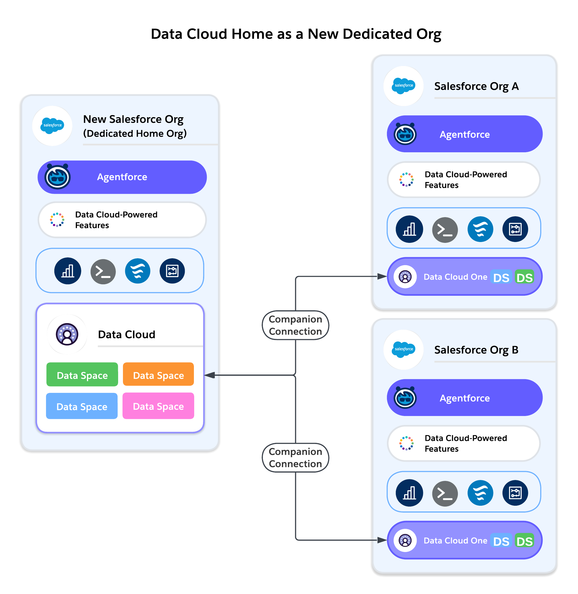 Diagram showing data cloud provisioning in new dedicated org